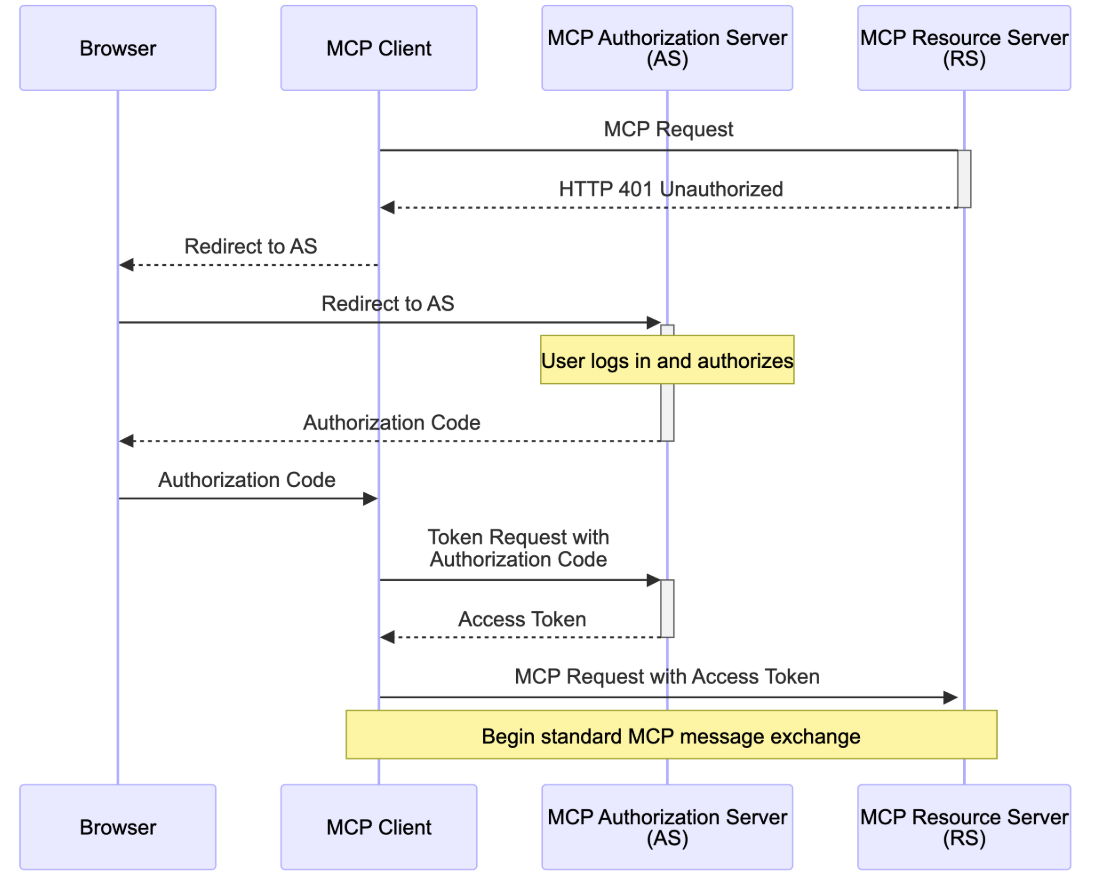 oauth flow