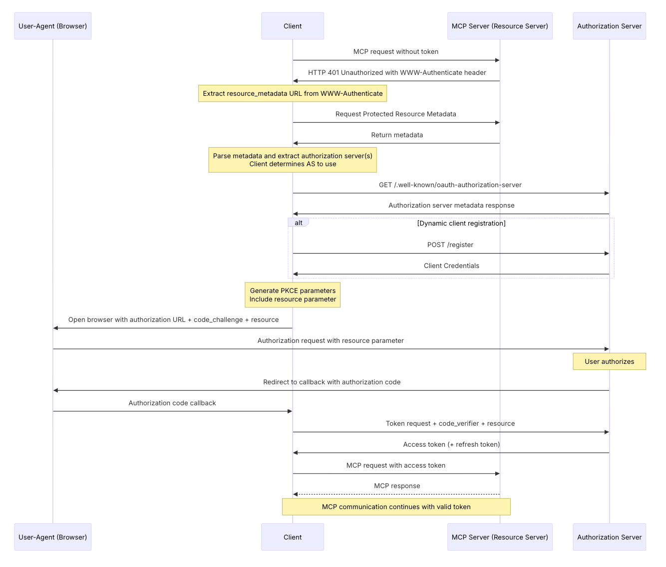 oauth flow