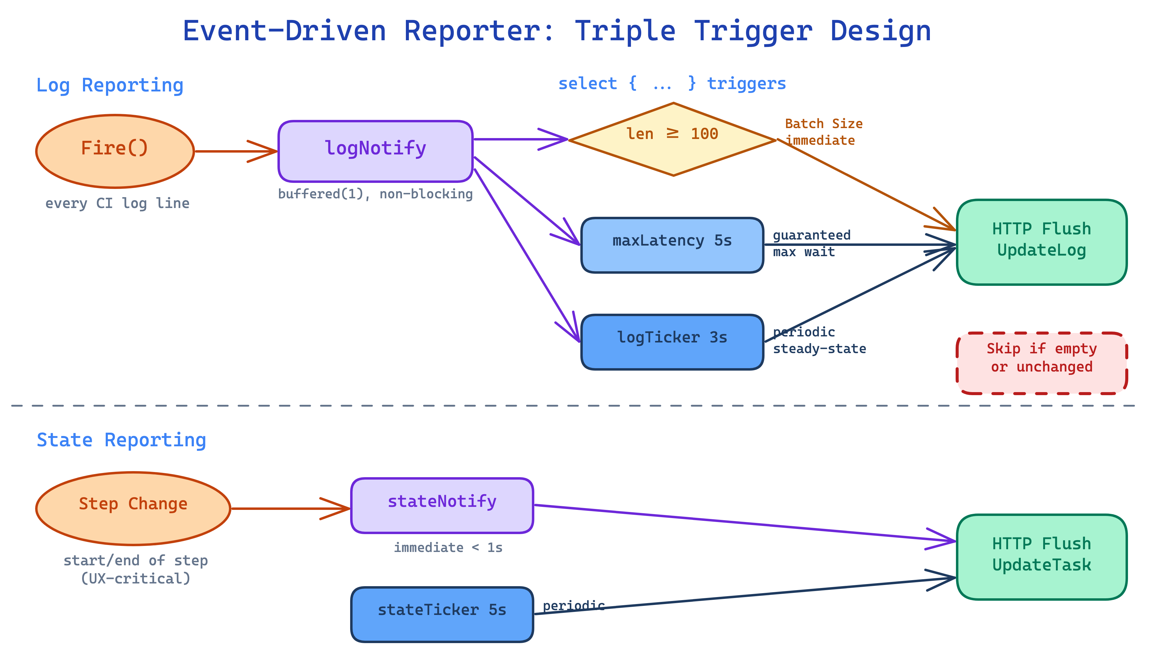 Event-Driven Reporter