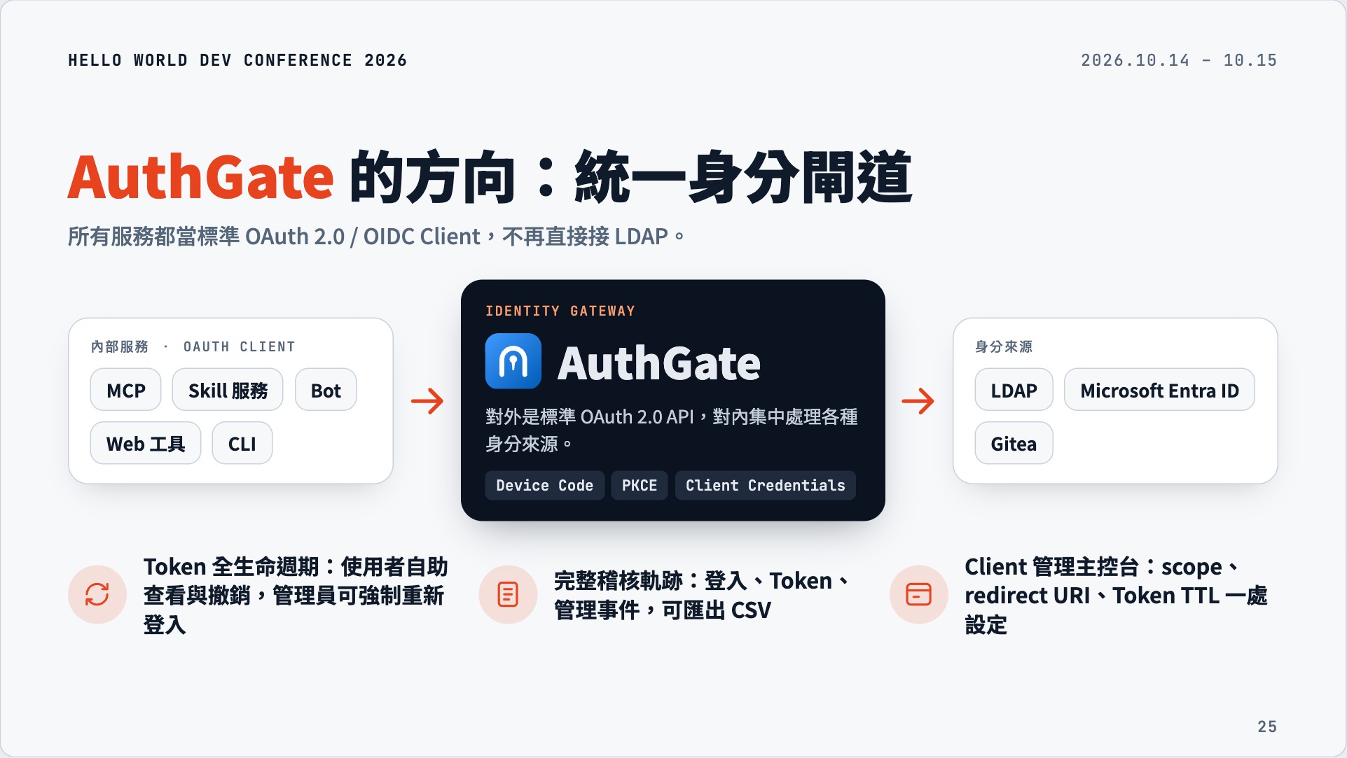 AuthGate 統一身分閘道與 LDAP、Entra ID、Gitea 整合架構