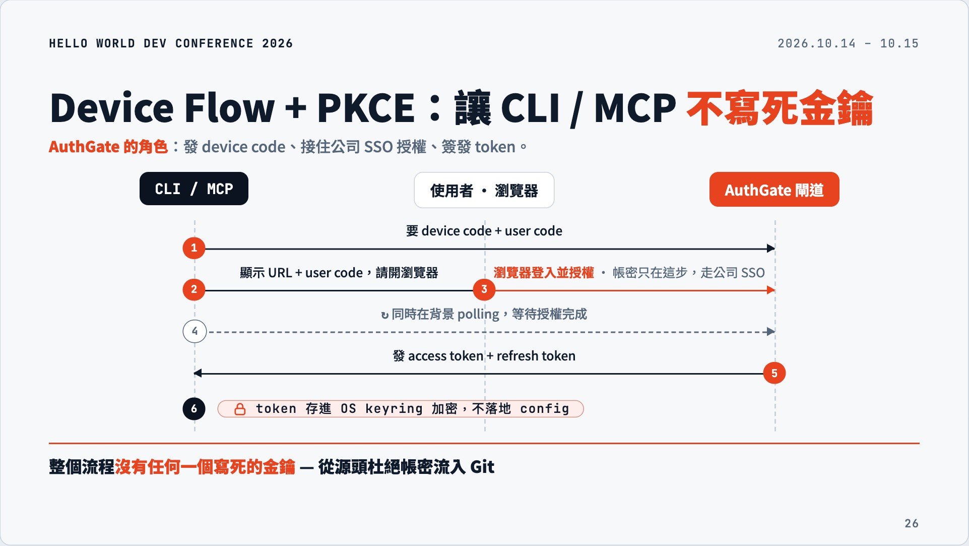 CLI 取得 device code,使用者在瀏覽器登入後取得 Token 的流程