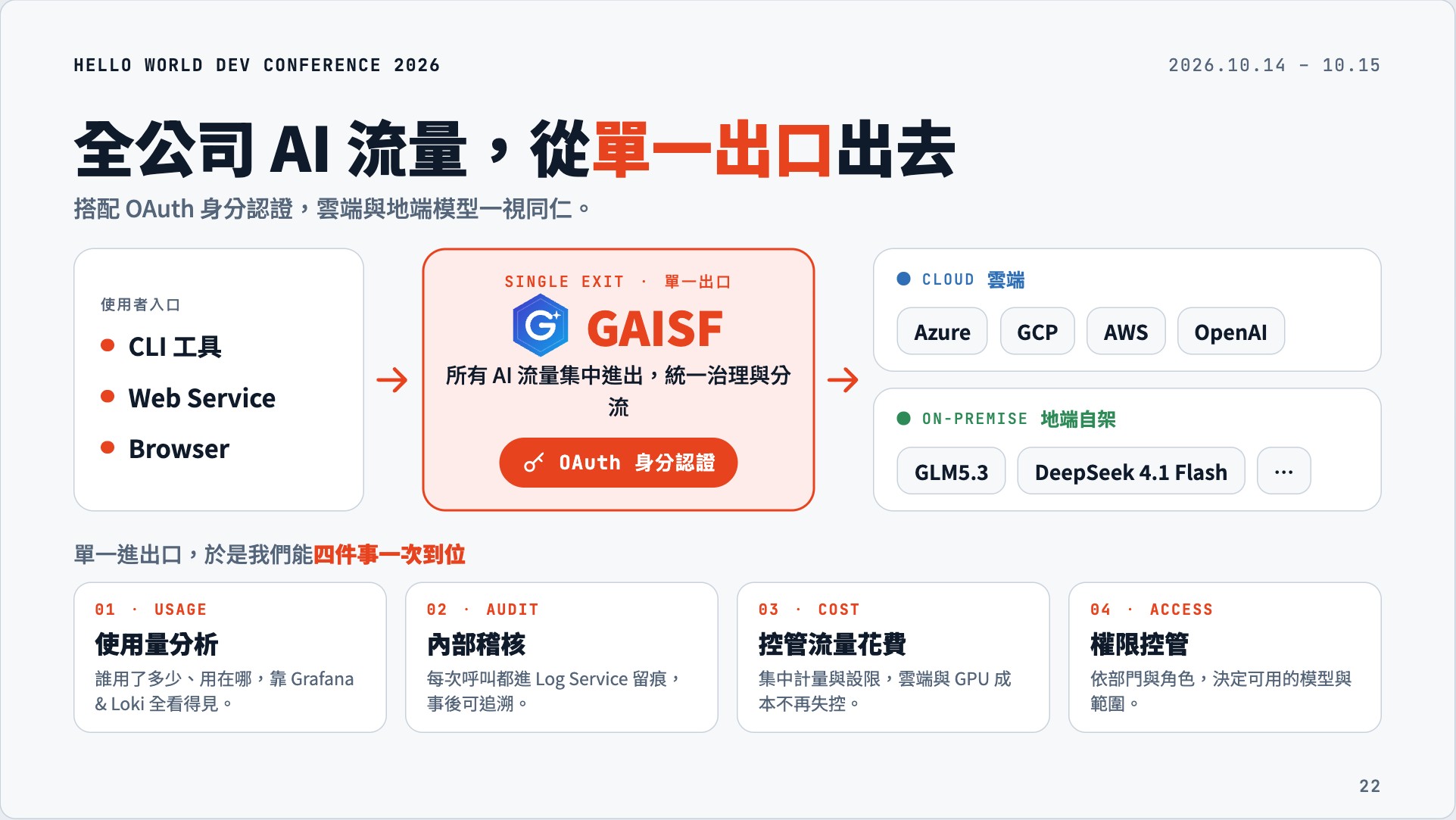 GAISF 統一模型流量出口與使用量、稽核、成本及權限治理