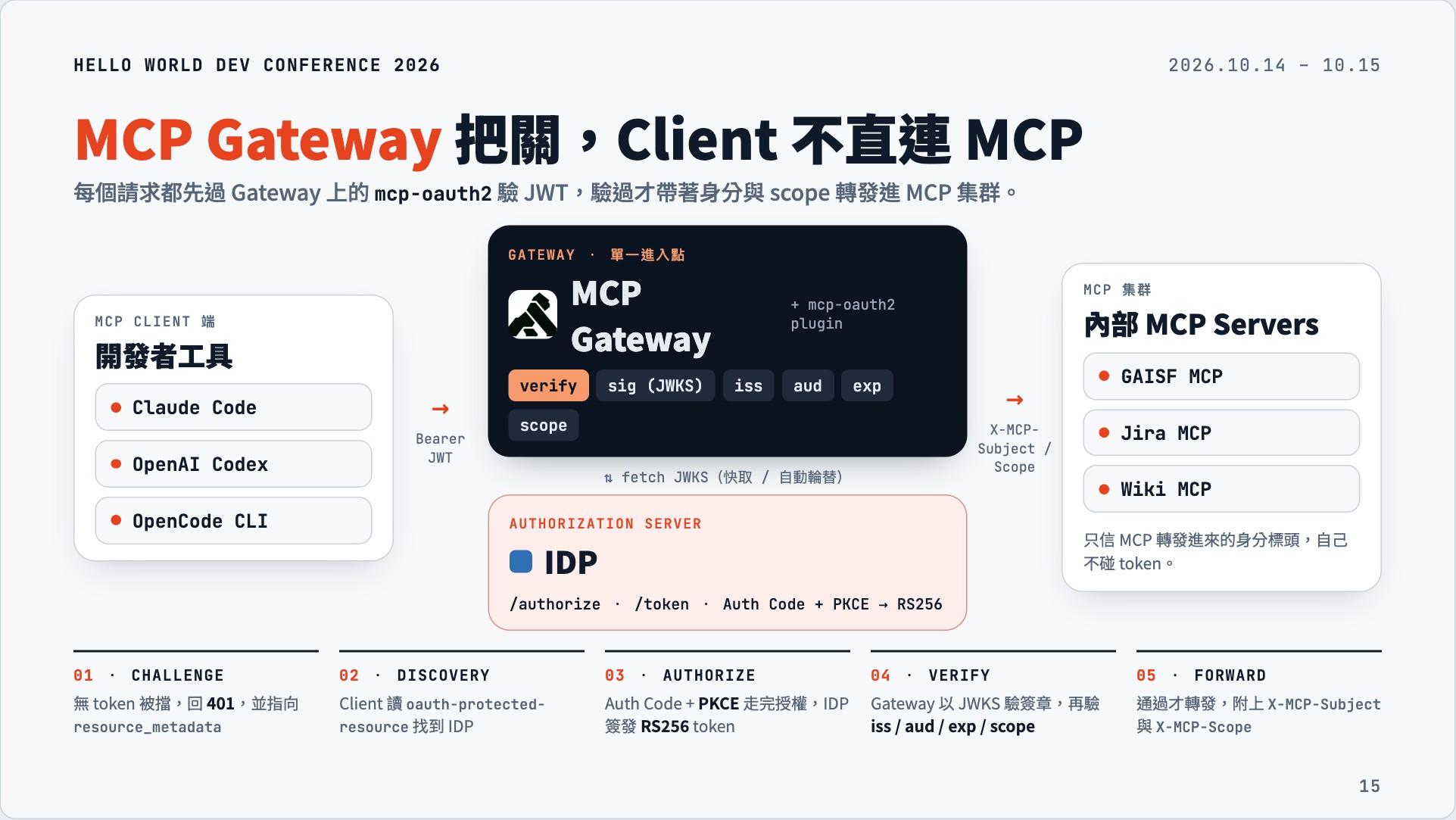 MCP Client 經 Gateway 驗證 Token 後存取內部 MCP Server